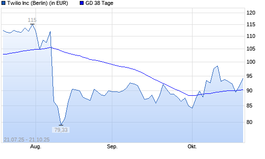 Twilio-Aktie über 38-Tage-Linie