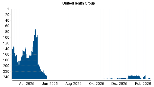 BOTSI®-Advisor Abstufung UnitedHealth Group von Rang 231 auf ...