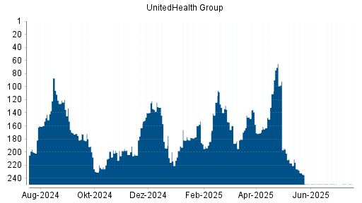 BOTSI®-Advisor belässt UnitedHealth Group weiter auf ...
