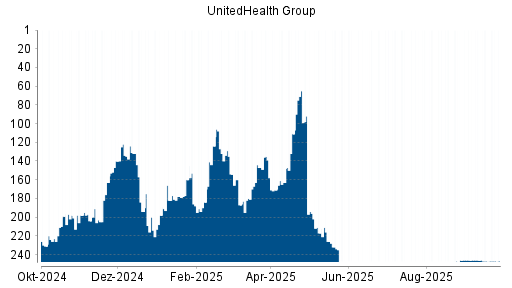 BOTSI®-Advisor belässt UnitedHealth Group weiter auf ...