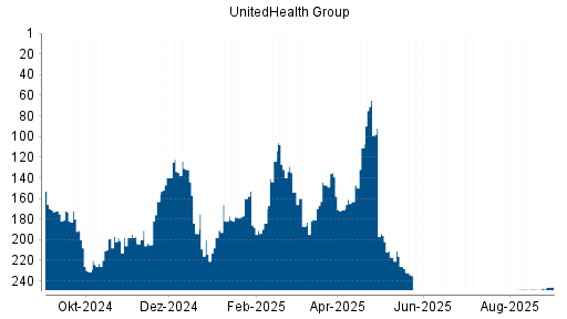 BOTSI®-Advisor Hochstufung UnitedHealth Group von Rang 248 auf ...