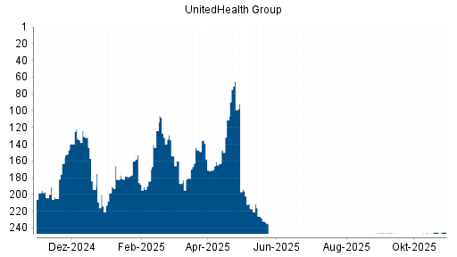 BOTSI®-Advisor belässt UnitedHealth Group weiter auf ...