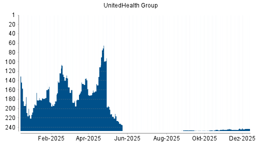 BOTSI®-Advisor Abstufung UnitedHealth Group von Rang 228 auf Rang 237