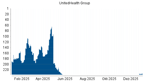 BOTSI®-Advisor Hochstufung UnitedHealth Group von Rang 234 auf ...