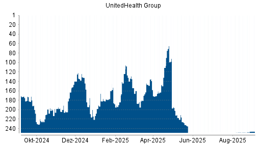 BOTSI®-Advisor Abstufung UnitedHealth Group von Rang 226 auf ...
