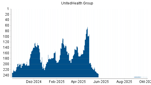 BOTSI®-Advisor Hochstufung UnitedHealth Group von Rang 188 auf ...