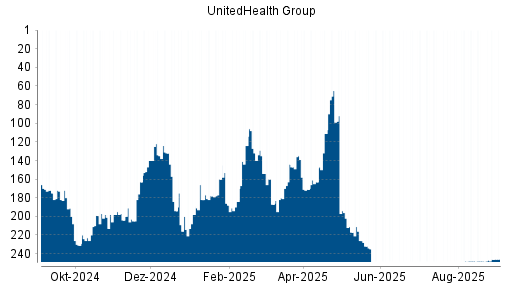 BOTSI®-Advisor Abstufung UnitedHealth Group von Rang 217 auf ...