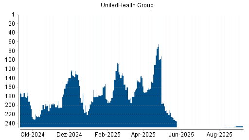 BOTSI®-Advisor belässt UnitedHealth Group weiter auf ...