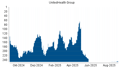 BOTSI®-Advisor Hochstufung UnitedHealth Group von Rang 248 auf ...