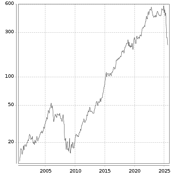 Langfristchart