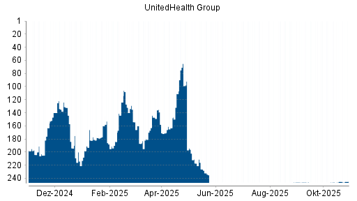 BOTSI®-Advisor belässt UnitedHealth Group weiter auf ...