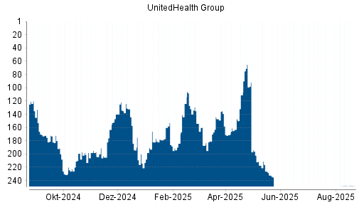 BOTSI®-Advisor Hochstufung UnitedHealth Group von Rang 111 auf ...