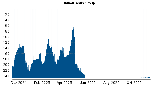 BOTSI®-Advisor Abstufung UnitedHealth Group von Rang 244 auf ...