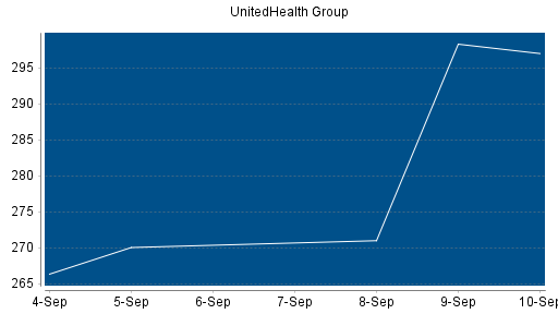 BOTSI®-Advisor Hochstufung UnitedHealth Group von Rang 163 auf ...
