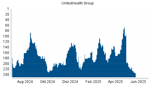 BOTSI®-Advisor belässt UnitedHealth Group weiter auf ...
