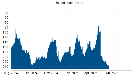 BOTSI®-Advisor Abstufung UnitedHealth Group von Rang 135 auf ...