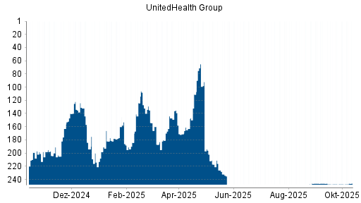 BOTSI®-Advisor Abstufung UnitedHealth Group von Rang 154 auf ... BOTSI®-Advisor Abstufung UnitedHealth Group von Rang 154 auf ...
