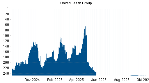 BOTSI®-Advisor Hochstufung UnitedHealth Group von Rang 184 auf ...