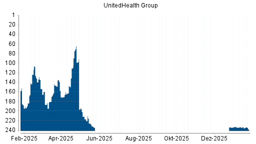 BOTSI®-Advisor Abstufung UnitedHealth Group von Rang 228 auf Rang 257