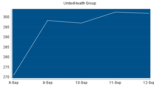 BOTSI®-Advisor belässt UnitedHealth Group weiter auf ...