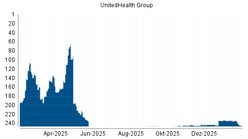 BOTSI®-Advisor Hochstufung UnitedHealth Group von Rang 231 auf Rang 222