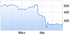 
                                                                      Flop
                                                                  Wert: UnitedHealth Group