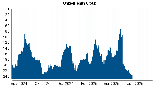 BOTSI®-Advisor belässt UnitedHealth Group weiter auf ...