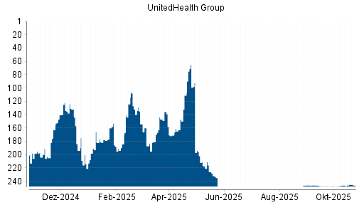 BOTSI®-Advisor Hochstufung UnitedHealth Group von Rang 182 auf ...