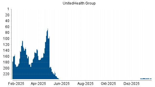 BOTSI®-Advisor Hochstufung UnitedHealth Group von Rang 230 auf Rang 211