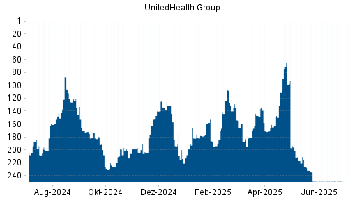 BOTSI®-Advisor belässt UnitedHealth Group weiter auf ...