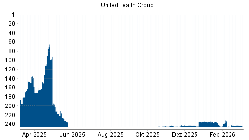 BOTSI®-Advisor Abstufung UnitedHealth Group von Rang 234 auf ...