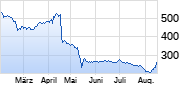UnitedHealth Group Chart