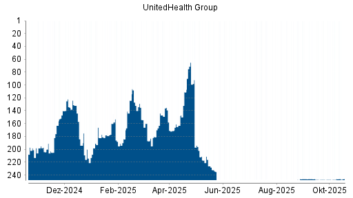 BOTSI®-Advisor belässt UnitedHealth Group weiter auf ...