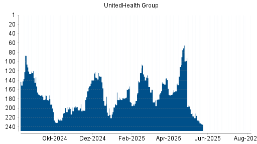 BOTSI®-Advisor Hochstufung UnitedHealth Group von Rang 249 auf ...