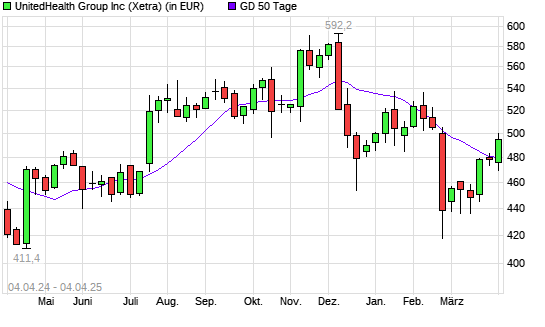 UnitedHealth Group-Aktie über 50-Tage-Linie