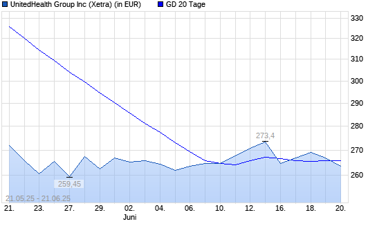 UnitedHealth Group-Aktie unter 20-Tage-Linie