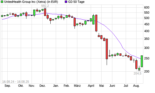 UnitedHealth Group-Aktie über 50-Tage-Linie