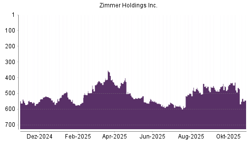 BOTSI®-Advisor Abstufung Zimmer Holdings von Rang 464 auf ...