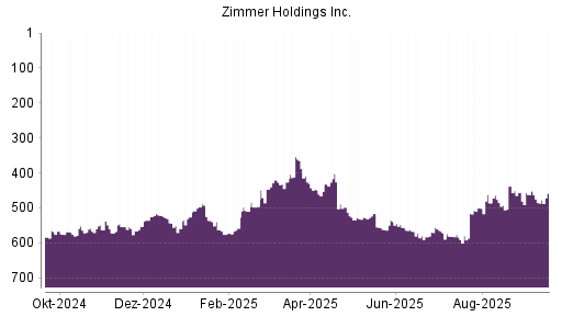 BOTSI®-Advisor Hochstufung Zimmer Holdings von Rang 485 auf ...