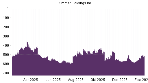 BOTSI®-Advisor Abstufung Zimmer Holdings von Rang 251 auf Rang 261