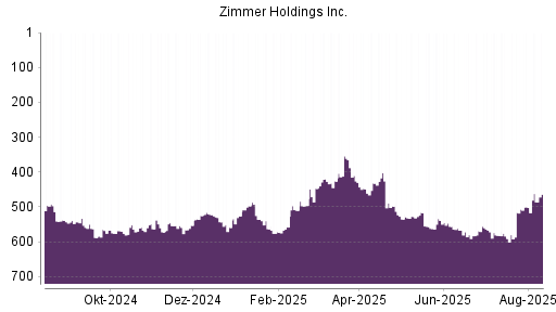 BOTSI®-Advisor Abstufung Zimmer Holdings von Rang 556 auf ...