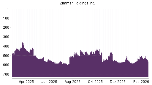 BOTSI®-Advisor Abstufung Zimmer Holdings von Rang 500 auf ...