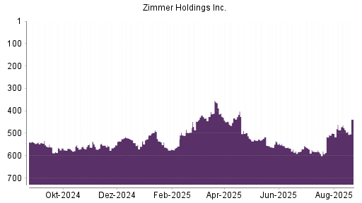 BOTSI®-Advisor Abstufung Zimmer Holdings von Rang 556 auf ...