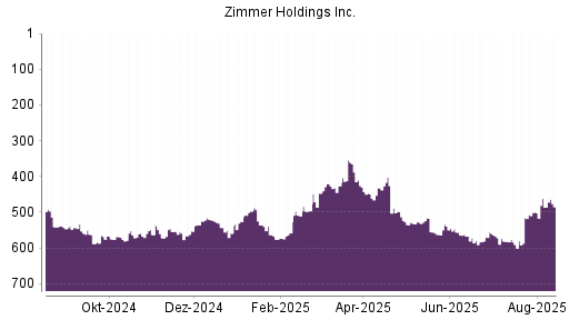 BOTSI®-Advisor Abstufung Zimmer Holdings von Rang 496 auf Rang 541