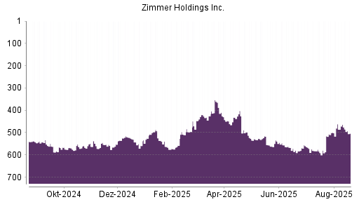 BOTSI®-Advisor Hochstufung Zimmer Holdings von Rang 486 auf ...