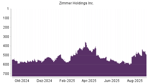 BOTSI®-Advisor Abstufung Zimmer Holdings von Rang 88 auf Rang 103
