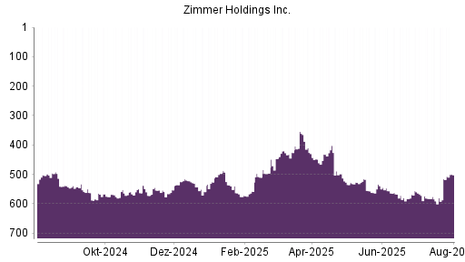 BOTSI®-Advisor Abstufung Zimmer Holdings von Rang 567 auf ...