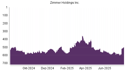 BOTSI®-Advisor Hochstufung Zimmer Holdings von Rang 516 auf ...
