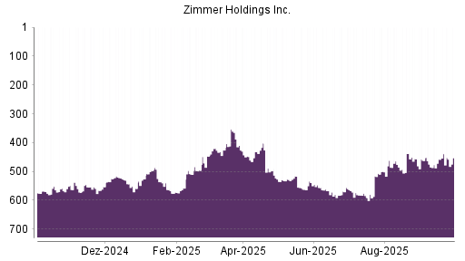 BOTSI®-Advisor Abstufung Zimmer Holdings von Rang 498 auf ...
