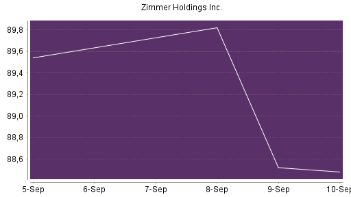 BOTSI®-Advisor Hochstufung Zimmer Holdings von Rang 588 auf ...